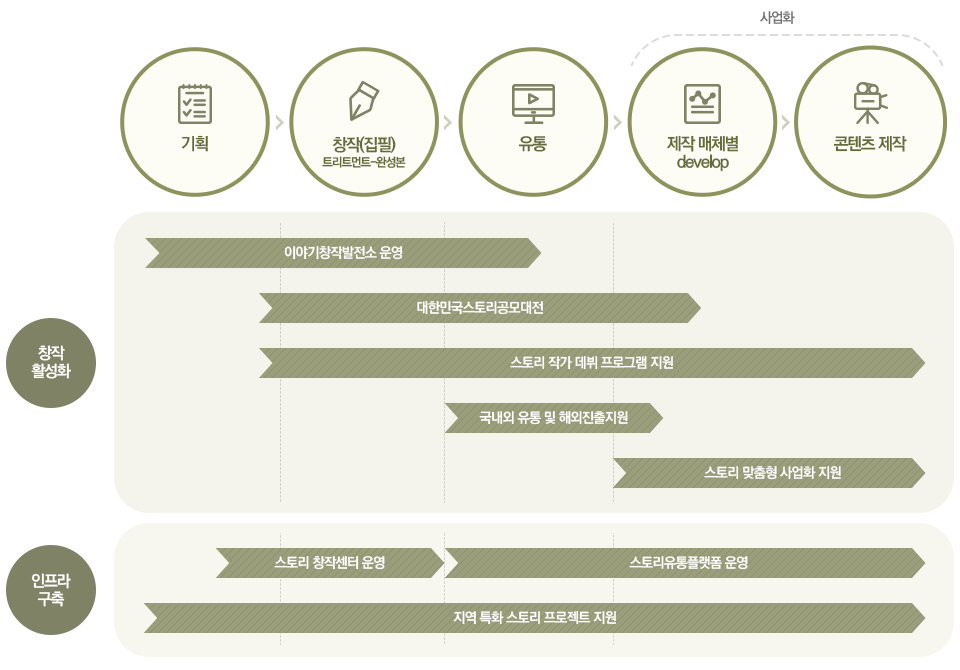 스토리 창작자 체계 및 산업기반 구축 안내 : 기획->창작(집필)트리트먼트-완성본->유통->제작 매체별 develop->콘텐츠 제작