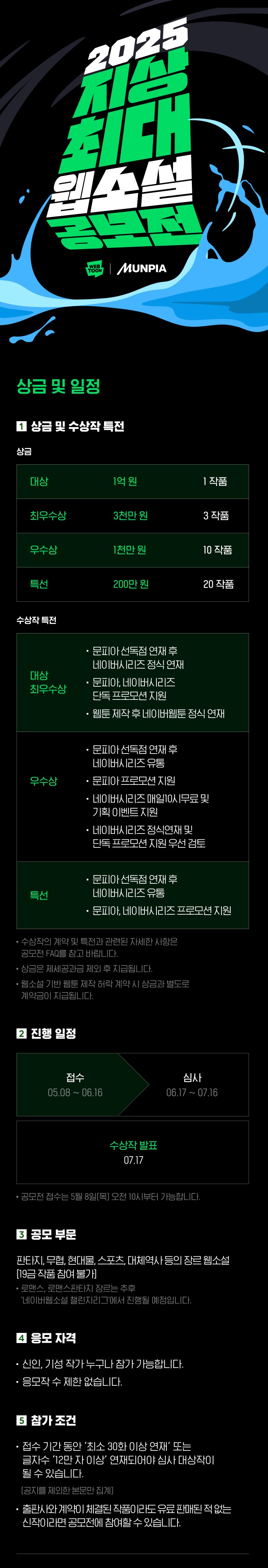 


[네이버웹툰] 2025 지상최대 웹소설 공모전

상금 및 일정
1 상금 및 수상작 특전
상금
대상        1작품       1억원
최우수상  3작품   3천만 원
우수상    10작품   1천만 원
특선       20작품    200만원

수상작 특전
- 대상, 최우수상: 문피아 선독점 연재 후, 네이버시리즈 정식 연재, 문피아, 네이버시리즈 단독 프로모션 지원, 웹툰 제작 후 네이버웰툰 정식 연재
- 우수상 : 문피아 선독점 연재 후 네이버시리즈 유통, 문피아 프로모션 지원, 네이버시리즈 매일10시무료 및 기획 이벤트 지원, 네이버시리즈 정식연재 및
단독 프로모션 지원 우선 검토
- 특선 : 문피아 선독점 연재 후 네이버시리즈 유통, 문피아, 네이버시리즈 프로모션 지원

· 수상작의 계약 및 특전과 관련된 자세한 사항은 공모전 FAQ를 참고 바랍니다.
· 상금은 제세공과금 제외 후 지급됩니다. 
· 소설 기반 웹툰 제작 허락 계약 시 상금과 별도로 계약금이 지급됩니다.


2 진행 일정
- 접수  05.08~06.16
- 심사  06.17~07.16
- 수상작 발표  07.17

· 공모전 접수는 5월 8일[목) 오전 10시부터 가능합니다.


3 공모 부문
판타지, 무협, 현대물, 스포츠, 대체역사 등의 장르 웰소설
[19금 작품 참여 불가]
로맨스, 로맨스판타지 장르는 추후 '네이버웹소설 챌린지리그'에서 진행될 예정입니다.


4 응모 자격
· 신인, 기성 작가 누구나 참가 가능합니다.
· 응모작 수 제한 없습니다.

5 참가 조건
· 접수 기간 동안 '최소 30화 이상 연재' 또는 글자수 '12만 자 이상' 연재되어야 심사 대상작이 될 수 있습니다
[공지를 제외한 본문만 집계]
· 출판사와 계약이 체결된 작품이라도 유료 판매된 적 없는 신작이라면 공모전에 참여할 수 있습니다.


공모전 진행과 관련한 문의사항이 있다면 문피아 사이트 내 고객지원>1:1문의 기능을 통해 문의주시기 바랍니다.



